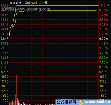 分时图的三种获利形态