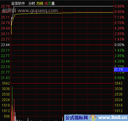 分时图的三种获利形态