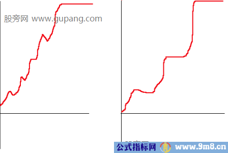 分时图的三种获利形态