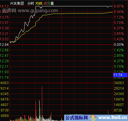 分时图的三种获利形态