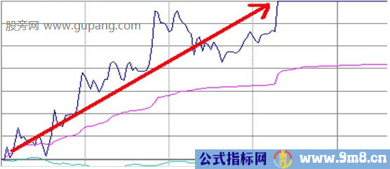 三种特殊分时上涨形态