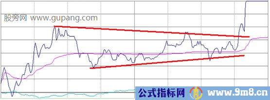 三种特殊分时上涨形态