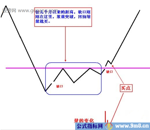 突破缺口的操盘方法