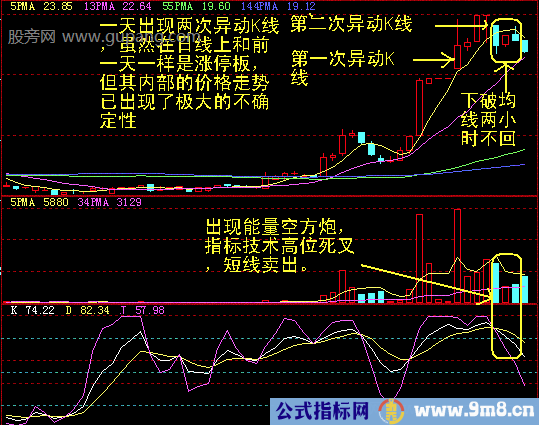 十种K线极佳买卖位置