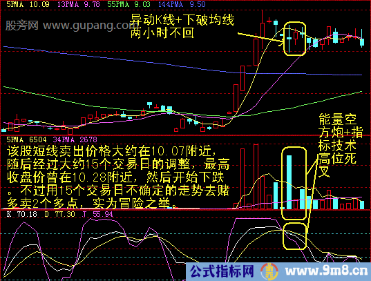 十种K线极佳买卖位置