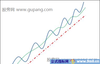 均线逐浪上升与下降形态