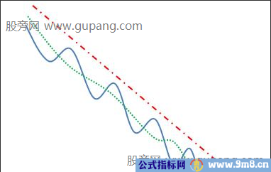 均线逐浪上升与下降形态