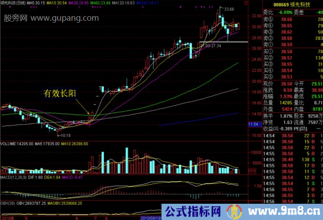 有效长阳中短线买入机会