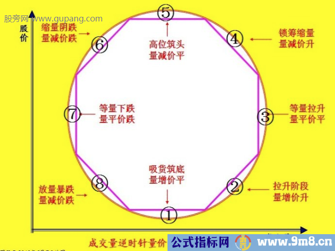 成交量逆时针量价关系图