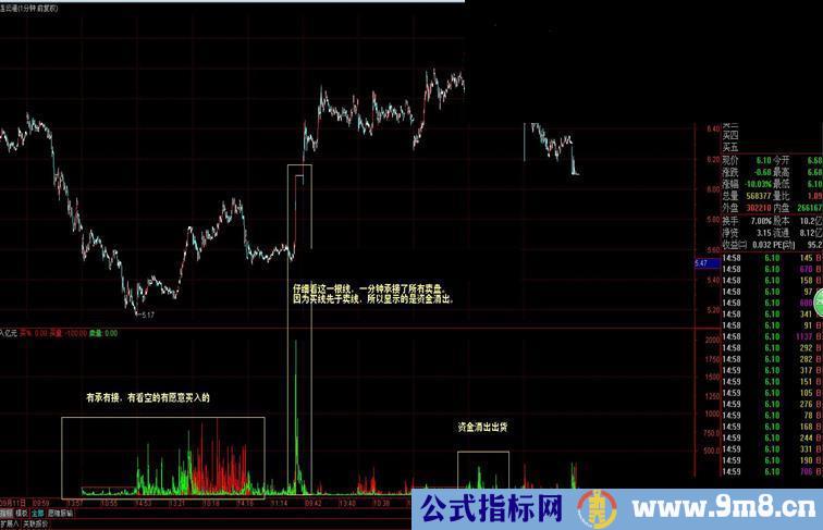 通达信模拟资金源码副图贴图续