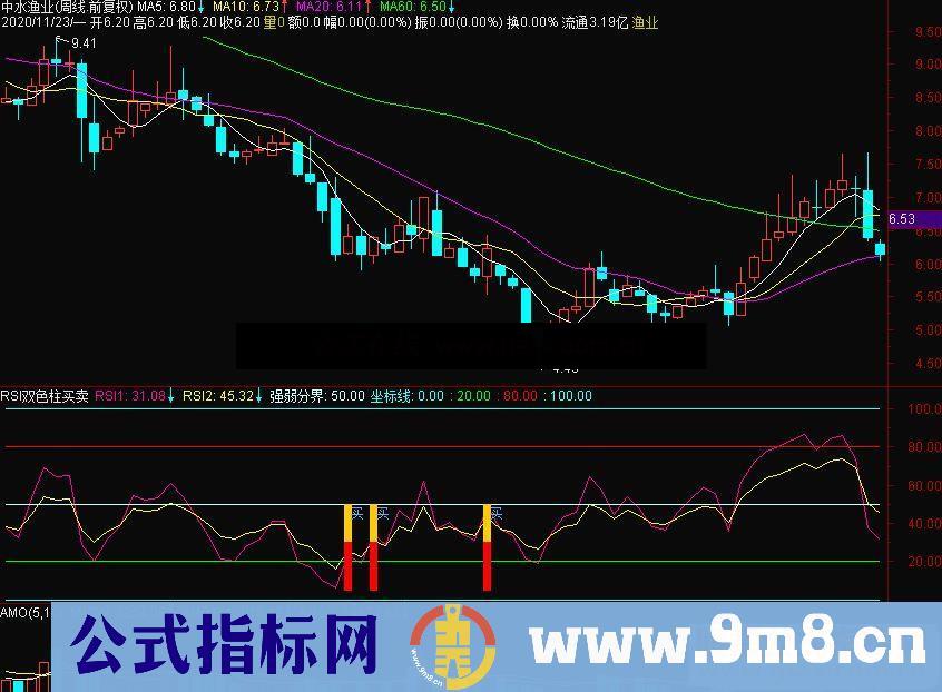 通达信RSI双色柱买卖副图指标红橙双色柱买 红蓝双色柱卖