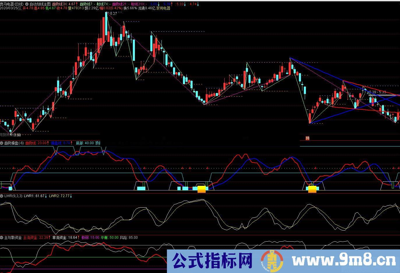 通达信看趋操盘主图指标源码不赚点都不行