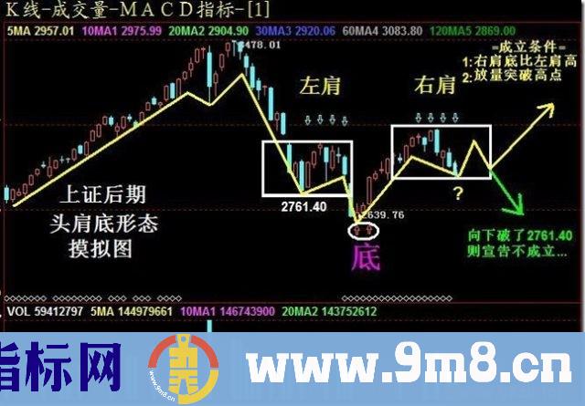 五种常见经典底部形态