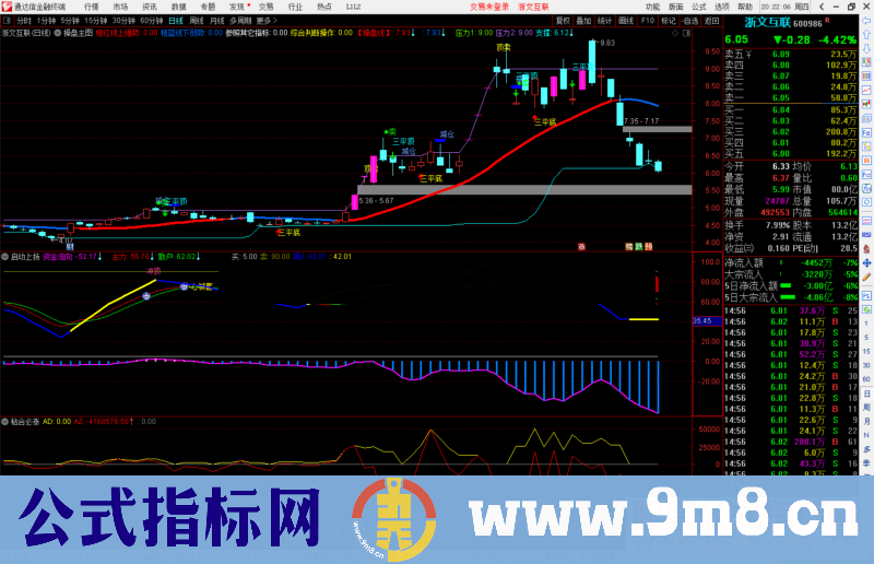 通达信启动上扬副图指标公式源码