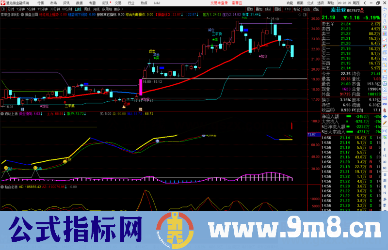 通达信启动上扬副图指标公式源码