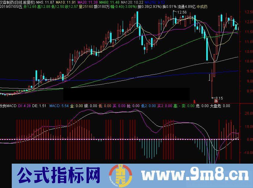 通达信改良MACD副图指标公式源码贴图