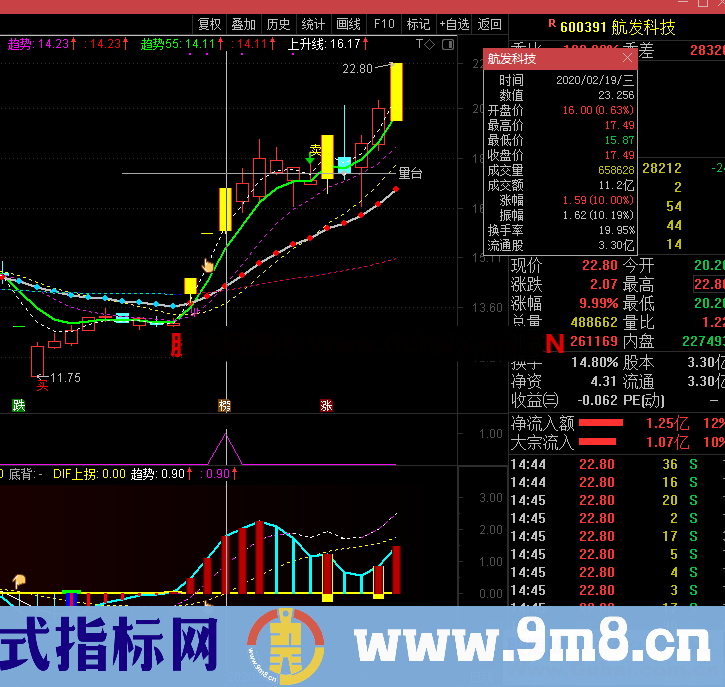 关注一字板（指标 副图 通达信 贴图）加密