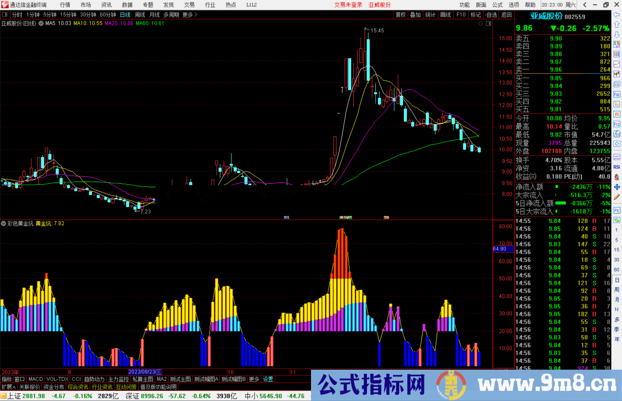 通达信彩色黄金坑指标公式源码副图