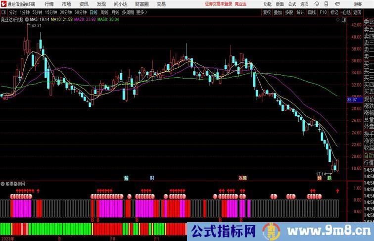 鼎牛波段副图,庄家游资常用选涨停牛股指标