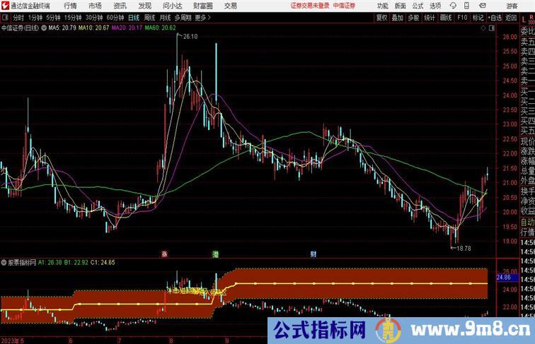 飞雪霸主趋势副图指标，进入强势区信号，源码分享