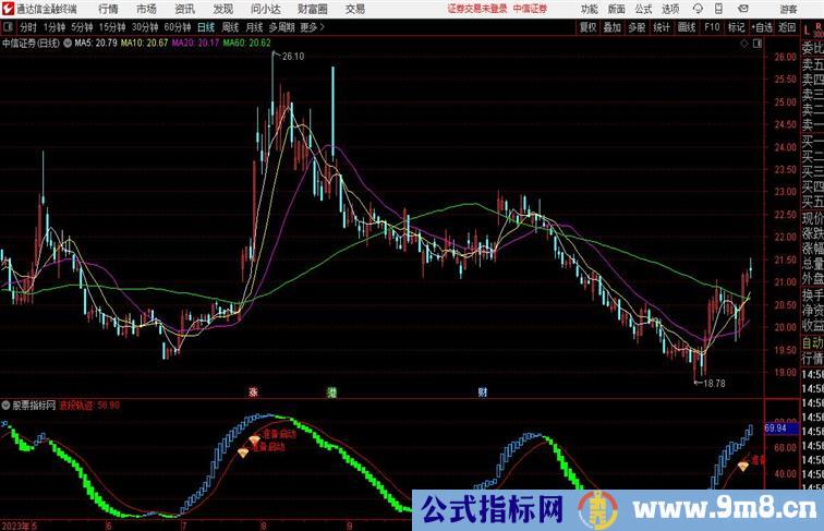 波段轨迹副图通达信指标，波段操作指标