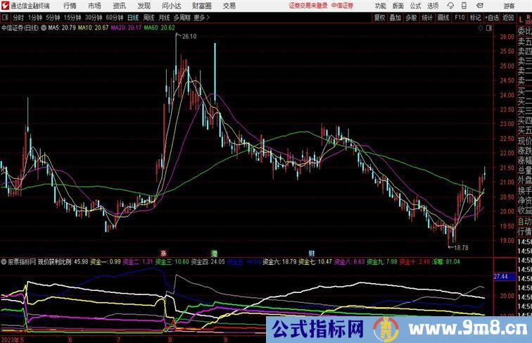 筹码资金动态通达信副图指标