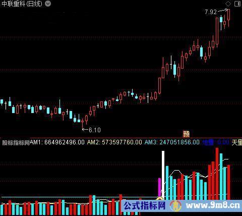 通达信乾坤量能指标公式