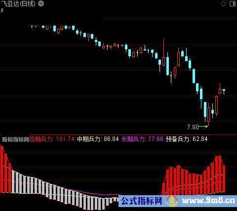 通达信资金活动指标公式