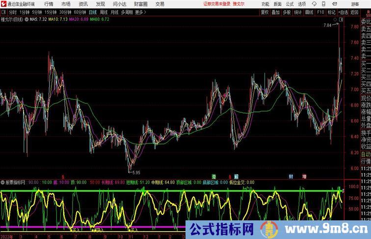 波段高抛低吸副图，支撑压力,顶部区域底部区域 低位金叉 显示年月日周日历