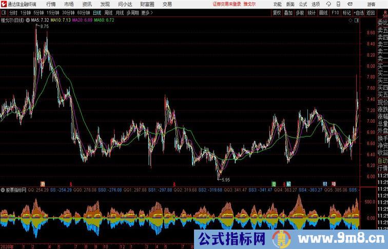 吃鱼指标通达信副图，当指标开口变大时为建仓提示