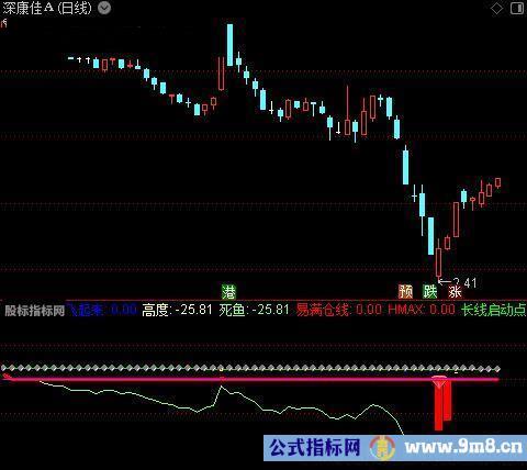 通达信妖股突破启动指标公式