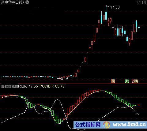 通达信智新趋势指标公式