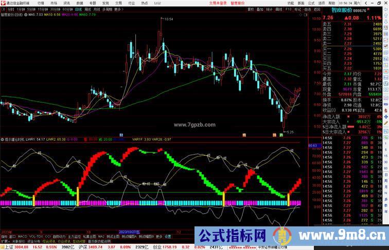 通达信提示建仓时机，未提示卖出时机源码附图