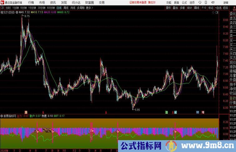 通达信 主散热度对照副图