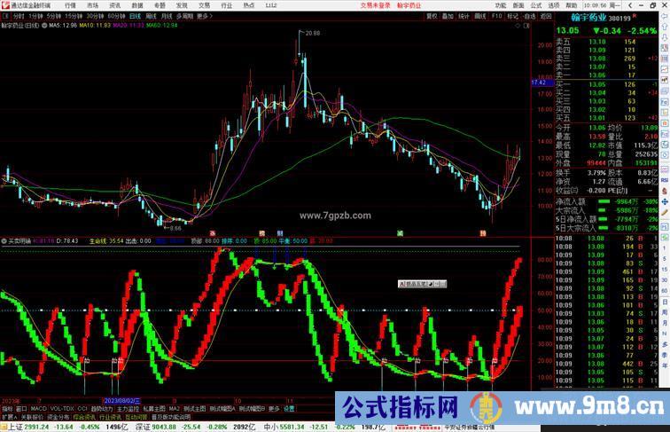 通达信买卖明确根据指标指示出现红色附图源码