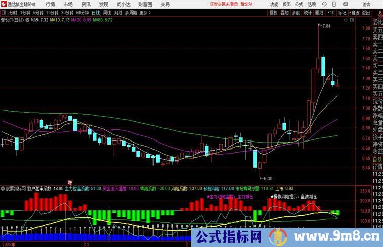 通达信主力资金监测副图，有解盘文字提示，理解一个指标足以纵横股市