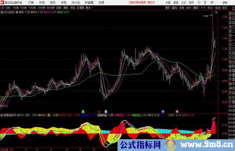 周期共振MACD通达信副图公式