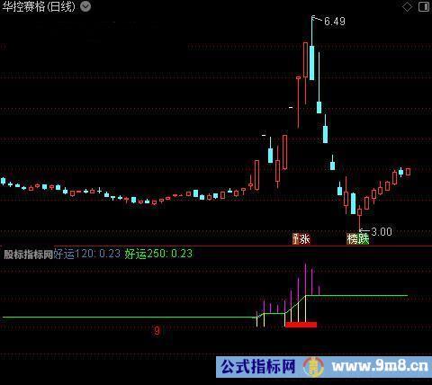 通达信牛股初成指标公式