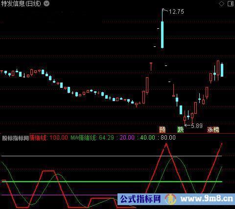 通达信个股情绪指标公式