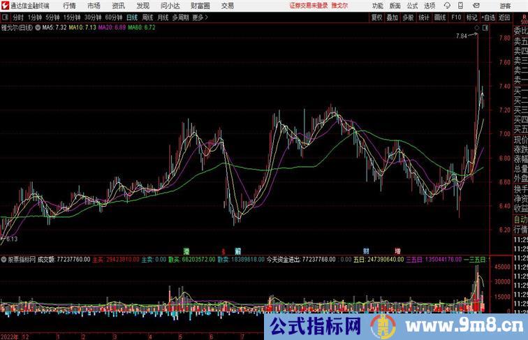 主散资金成交量通达信副图指标