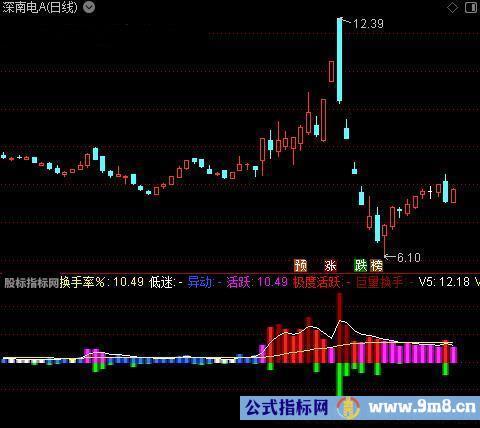 通达信真实换手成交量指标公式