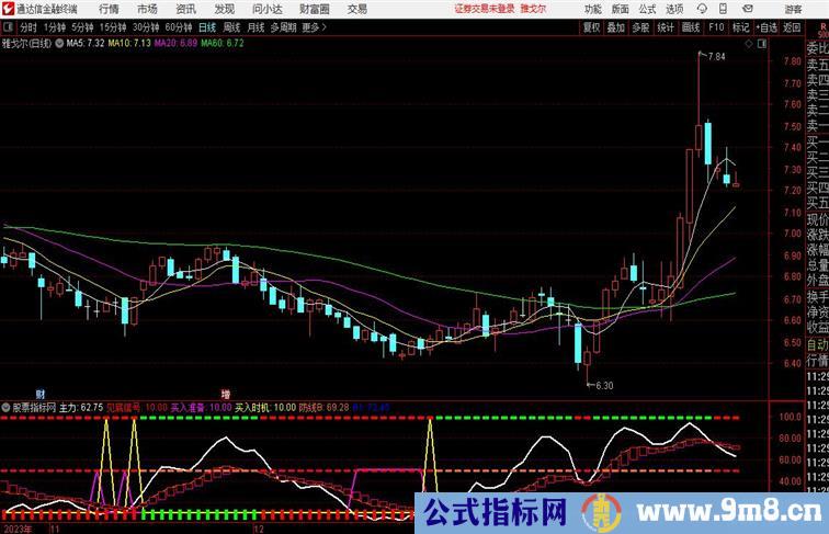 抄底王通达信副图指标 源码 测试图