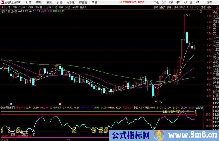 合力共振加速 通达信副图指标