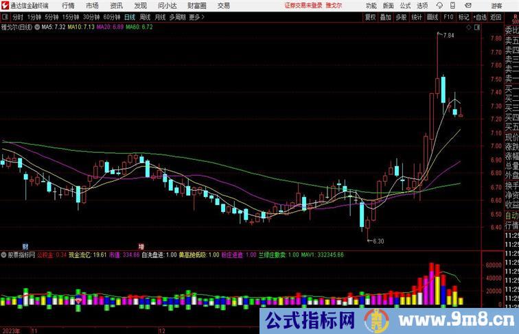 爆量起涨通达信副图，本指标是抓放量起涨点的指标