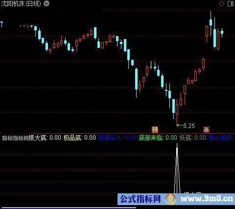 通达信聚合八底指标公式