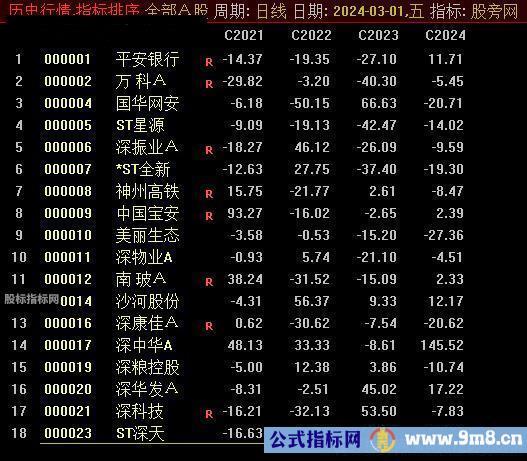 通达信年线涨幅排序指标公式