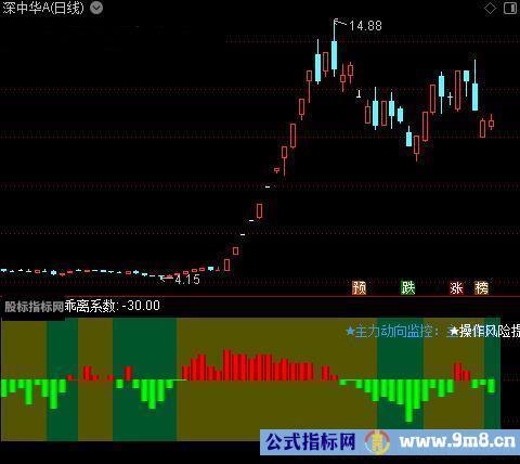 通达信操作风险提示指标公式