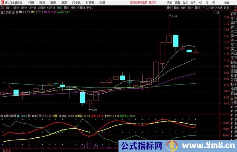 散户主力线加强版 通达信副图指标