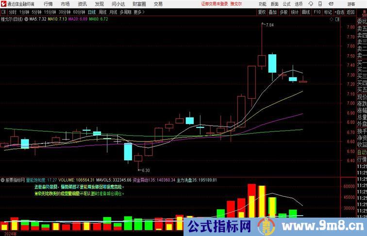 通达信高级量能战法副图，量能分析寻找蕞优买卖点