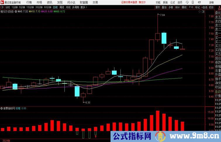 吸筹冲顶通达信副图，红箭头是介入信号